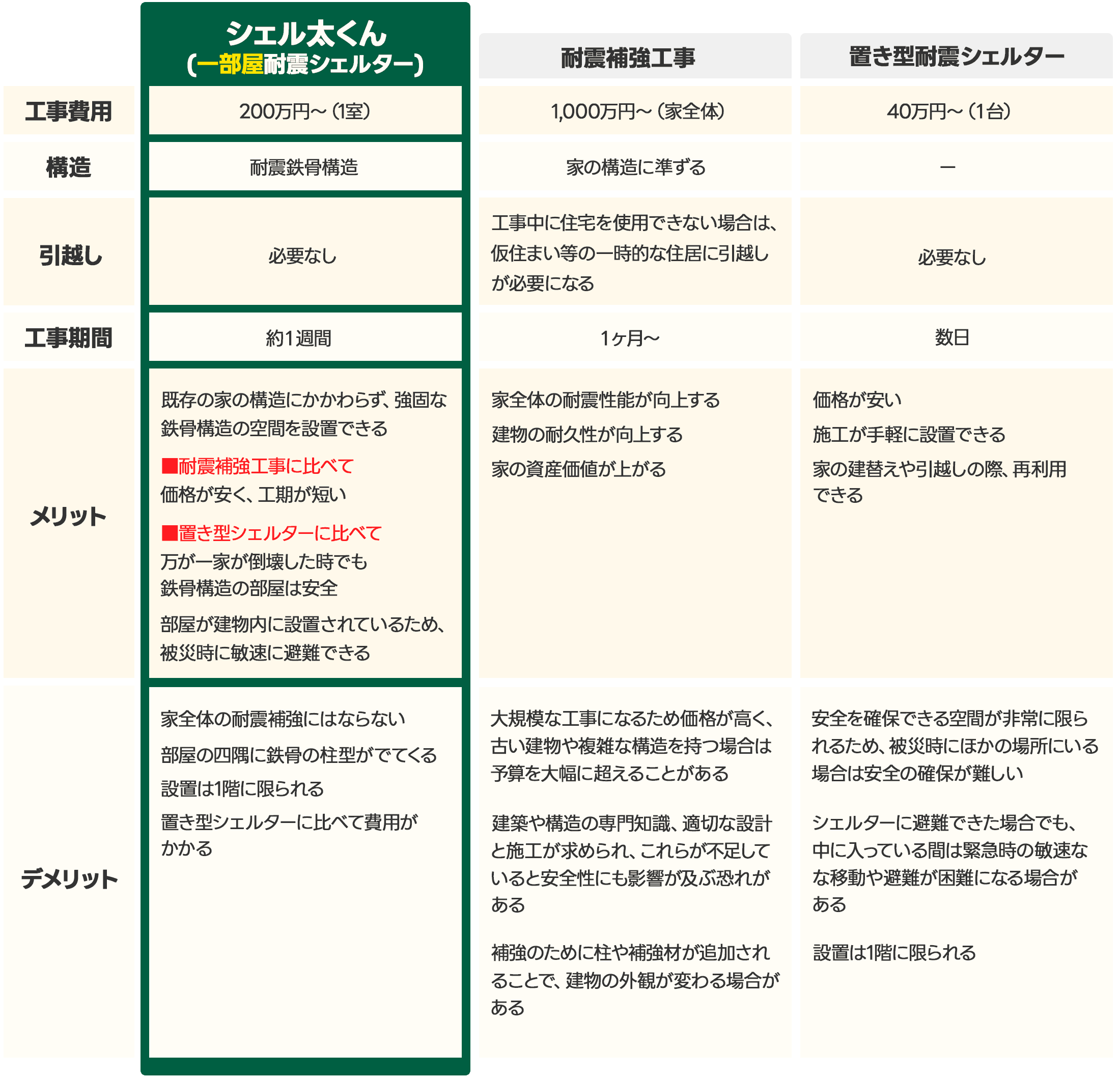 耐震シェルター・耐震補強工事の比較